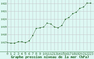 Courbe de la pression atmosphrique pour Nmes - Courbessac (30)