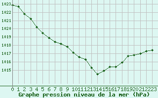 Courbe de la pression atmosphrique pour Muret (31)