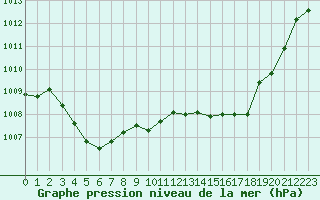 Courbe de la pression atmosphrique pour Als (30)