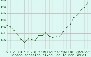 Courbe de la pression atmosphrique pour Gap-Sud (05)