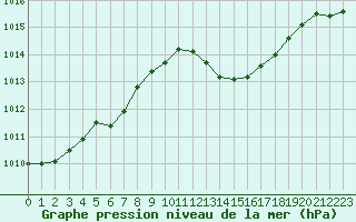 Courbe de la pression atmosphrique pour Cabris (13)