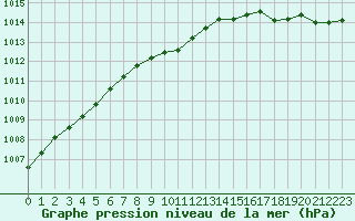 Courbe de la pression atmosphrique pour Villarzel (Sw)