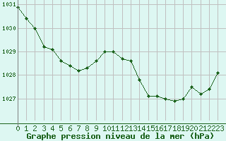 Courbe de la pression atmosphrique pour Le Talut - Belle-Ile (56)