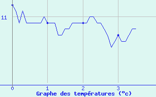 Courbe de tempratures pour Cos (09)