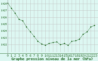 Courbe de la pression atmosphrique pour Ploudalmezeau (29)