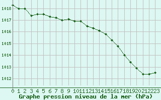 Courbe de la pression atmosphrique pour Renwez (08)