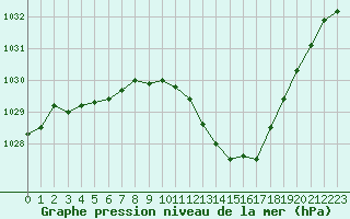 Courbe de la pression atmosphrique pour Ble / Mulhouse (68)