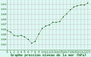 Courbe de la pression atmosphrique pour Xonrupt-Longemer (88)