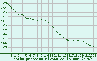 Courbe de la pression atmosphrique pour Evreux (27)