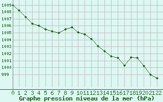 Courbe de la pression atmosphrique pour Pomrols (34)