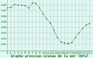 Courbe de la pression atmosphrique pour Millau - Soulobres (12)