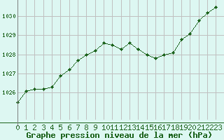 Courbe de la pression atmosphrique pour Trappes (78)