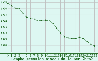 Courbe de la pression atmosphrique pour Luc-sur-Orbieu (11)