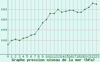 Courbe de la pression atmosphrique pour Izegem (Be)