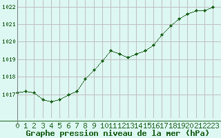 Courbe de la pression atmosphrique pour Woluwe-Saint-Pierre (Be)