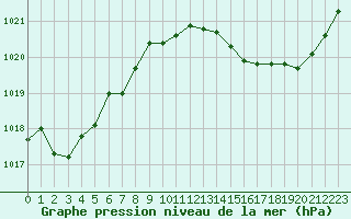 Courbe de la pression atmosphrique pour Bergerac (24)