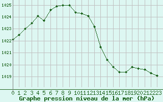 Courbe de la pression atmosphrique pour Selonnet (04)