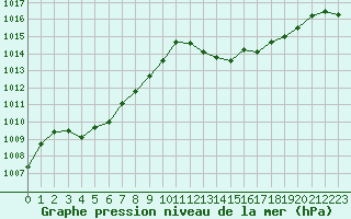 Courbe de la pression atmosphrique pour Perpignan (66)