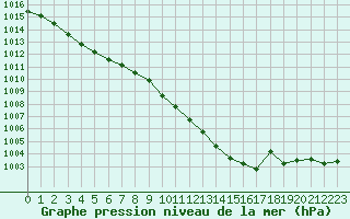 Courbe de la pression atmosphrique pour Lignerolles (03)