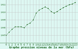 Courbe de la pression atmosphrique pour Brest (29)