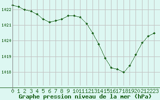 Courbe de la pression atmosphrique pour Leucate (11)