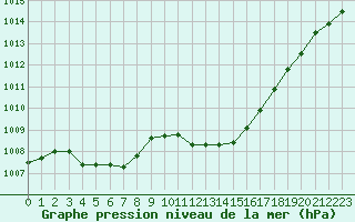 Courbe de la pression atmosphrique pour Preonzo (Sw)