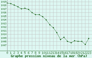 Courbe de la pression atmosphrique pour Xert / Chert (Esp)