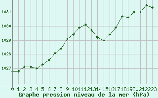 Courbe de la pression atmosphrique pour Herserange (54)