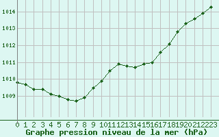 Courbe de la pression atmosphrique pour Lanvoc (29)