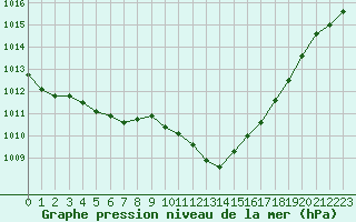 Courbe de la pression atmosphrique pour Saint-Girons (09)