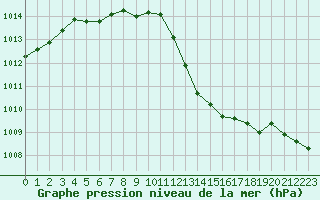 Courbe de la pression atmosphrique pour Le Mans (72)