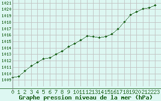 Courbe de la pression atmosphrique pour Biarritz (64)