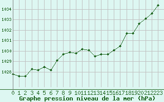 Courbe de la pression atmosphrique pour Voiron (38)