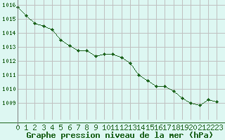 Courbe de la pression atmosphrique pour Lamballe (22)