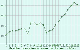 Courbe de la pression atmosphrique pour Cavalaire-sur-Mer (83)