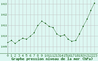 Courbe de la pression atmosphrique pour Le Luc - Cannet des Maures (83)