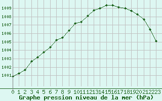 Courbe de la pression atmosphrique pour Abbeville (80)