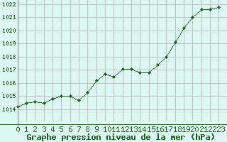 Courbe de la pression atmosphrique pour Corny-sur-Moselle (57)