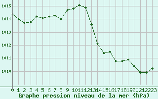 Courbe de la pression atmosphrique pour Marignane (13)