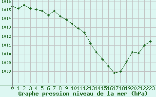 Courbe de la pression atmosphrique pour Grimentz (Sw)