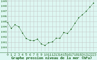 Courbe de la pression atmosphrique pour Ristolas (05)