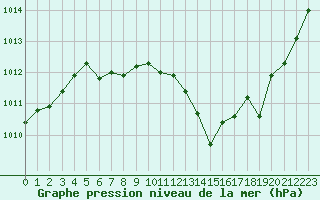 Courbe de la pression atmosphrique pour Lhospitalet (46)