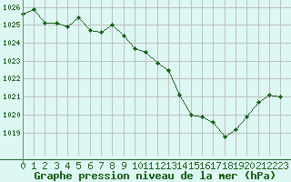 Courbe de la pression atmosphrique pour Millau - Soulobres (12)