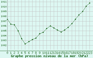 Courbe de la pression atmosphrique pour La Poblachuela (Esp)