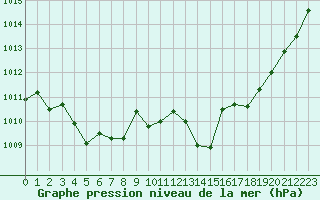 Courbe de la pression atmosphrique pour Melun (77)