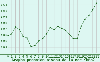 Courbe de la pression atmosphrique pour Saint-Nazaire-d
