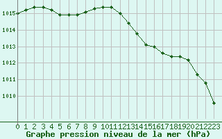 Courbe de la pression atmosphrique pour Auch (32)