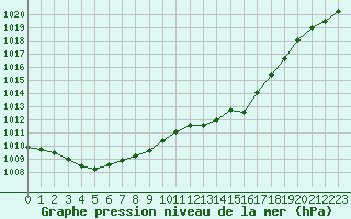 Courbe de la pression atmosphrique pour Cap Cpet (83)