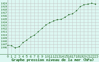 Courbe de la pression atmosphrique pour Montauban (82)