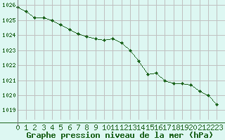 Courbe de la pression atmosphrique pour Cherbourg (50)